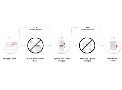 Reduce Work & Error with DICOM Integration 